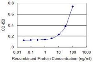 Detection limit for recombinant GST tagged SLC22A6 is 3 ng/ml as a capture antibody.