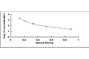 Typical standard curve (PPY Kit ELISA)