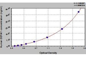 Typical Standard Curve (alpha Defensin 1 Kit ELISA)