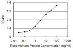 ELISA image for anti-DEAD (Asp-Glu-Ala-Asp) Box Polypeptide 54 (DDX54) (AA 778-882) antibody (ABIN599302) (DDX54 anticorps  (AA 778-882))