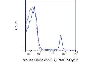 C57Bl/6 splenocytes were stained with 0.