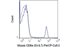 C57Bl/6 splenocytes were stained with 0. (CD8 alpha anticorps  (PerCP-Cy5.5))