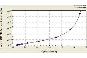 Typical Standard Curve (ANGPTL2 Kit ELISA)