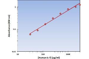 Interleukin 7 (IL7) ELISA Kit