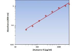 This is an example of what a typical standard curve will look like. (IL-7 Kit ELISA)