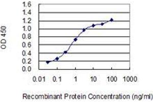 Detection limit for recombinant GST tagged GABRA4 is 0.