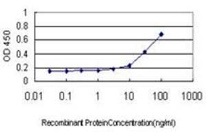 Detection limit for recombinant GST tagged HHIP is approximately 1ng/ml as a capture antibody.