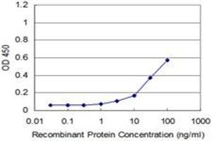 Detection limit for recombinant GST tagged RHOA is approximately 10ng/ml as a capture antibody.