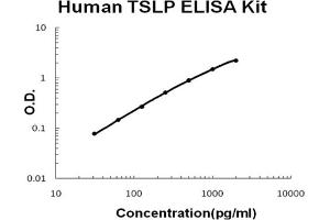 Human TSLP Accusignal ELISA Kit Human TSLP AccuSignal ELISA Kit standard curve. (Thymic Stromal Lymphopoietin Kit ELISA)