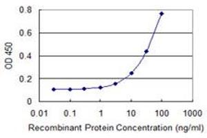 Detection limit for recombinant GST tagged SDC2 is 1 ng/ml as a capture antibody.