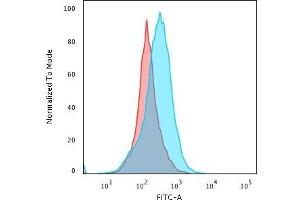 Flow Cytometric Analysis of PFA-fixed Raji cells. (IGKC anticorps)