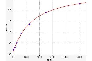 Typical standard curve (GFRA1 Kit ELISA)