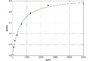 A typical standard curve (SMC4 Kit ELISA)