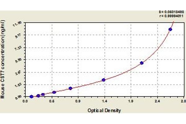 CST7 Kit ELISA