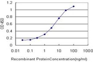 Detection limit for recombinant GST tagged GRK6 is approximately 0.