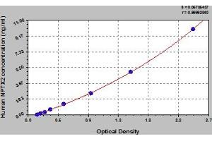 Typical Standard Curve (NPTX2 Kit ELISA)