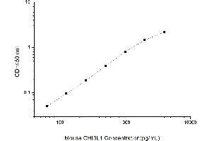 Typical standard curve (CHI3L1 Kit ELISA)