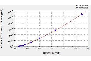 Typical standard curve (MYCN Kit ELISA)
