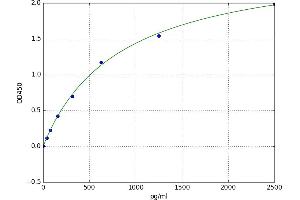 A typical standard curve (HNF4A Kit ELISA)
