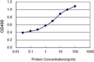 Detection limit for recombinant GST tagged CUEDC2 is 0.