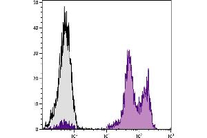 Human peripheral blood lymphocytes were stained with Mouse Anti-Human CD11a-PE.