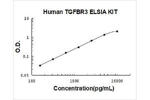 Human TGFBR3 PicoKine ELISA Kit standard curve