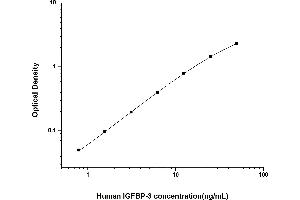 Typical standard curve (IGFBP3 Kit ELISA)