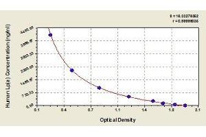 Typical standard curve (LPA Kit ELISA)