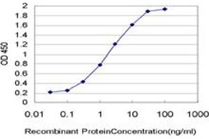 Detection limit for recombinant GST tagged FABP4 is approximately 0.