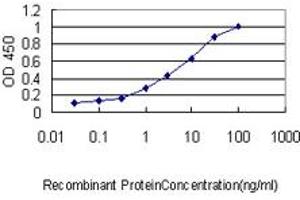 Detection limit for recombinant GST tagged HDAC5 is approximately 0.
