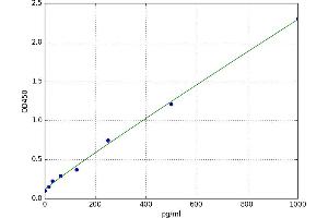A typical standard curve (CCL4 Kit ELISA)