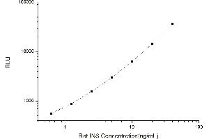 Typical standard curve (Insulin Kit CLIA)