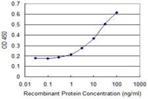 Detection limit for recombinant GST tagged S100A2 is 0.