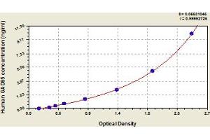 Typical Standard Curve (GAD65 Kit ELISA)