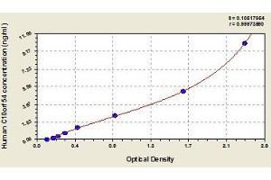 Typical standard curve (VISTA Kit ELISA)