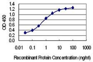 Detection limit for recombinant GST tagged MLXIP is 0.