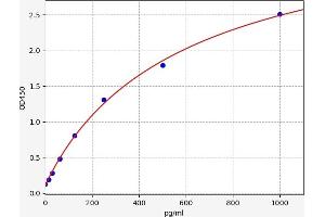 Typical standard curve (TNNT3 Kit ELISA)