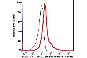Flow Cytometry (FACS) image for anti-Neural Cell Adhesion Molecule 1 (NCAM1) antibody (APC-Cy7) (ABIN7076649) (CD56 anticorps  (APC-Cy7))