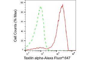 Flow cytometric analysis of Taxilin alpha expression in HAP-1 cells using Taxilin alpha antibody (ABIN7800520), 1:2,000). (alpha Taxilin anticorps)