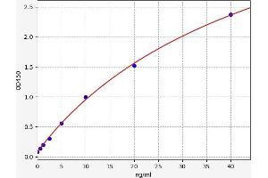 Typical standard curve (GDF2 Kit ELISA)