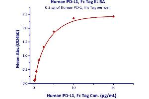 Immobilized Human PD-1, His Tag  with a linear range of 0. (PD-1 Protein (AA 25-167) (His tag))