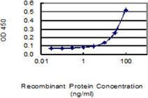 Detection limit for recombinant GST tagged PROCR is 3 ng/ml as a capture antibody.