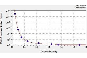 Typical Standard Curve (LDL Kit ELISA)