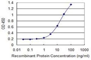 Detection limit for recombinant GST tagged ZNF3 is 0.