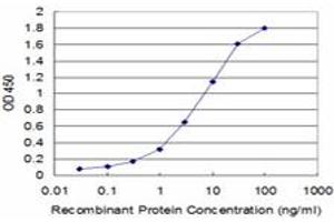 Detection limit for recombinant GST tagged PRKACA is approximately 0.