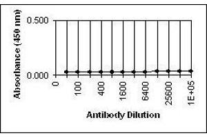 ELISA image for anti-Varicella Zoster Virus ORF62 (VZV IE62) antibody (ABIN265612) (Varicella Zoster Virus ORF62 (VZV IE62) anticorps)