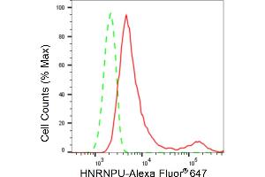 Flow cytometric analysis of HNRNPU expression in HepG2 cells using HNRNPU antibody (ABIN7798902), 1:2,000). (Recombinant HNRNPU anticorps)