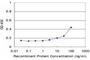 Detection limit for recombinant GST tagged SMARCA5 is approximately 3ng/ml as a capture antibody.