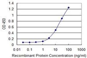 Detection limit for recombinant GST tagged RING1 is 0.