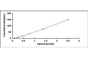 Typical standard curve